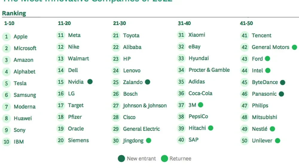 Toyota meest innovatief bedrijf in automotive top 50 2022