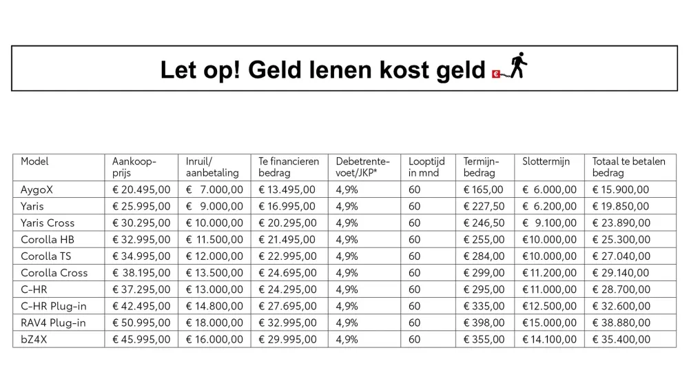 geld lenen kost geld met rekenvoorbeeld Toyota