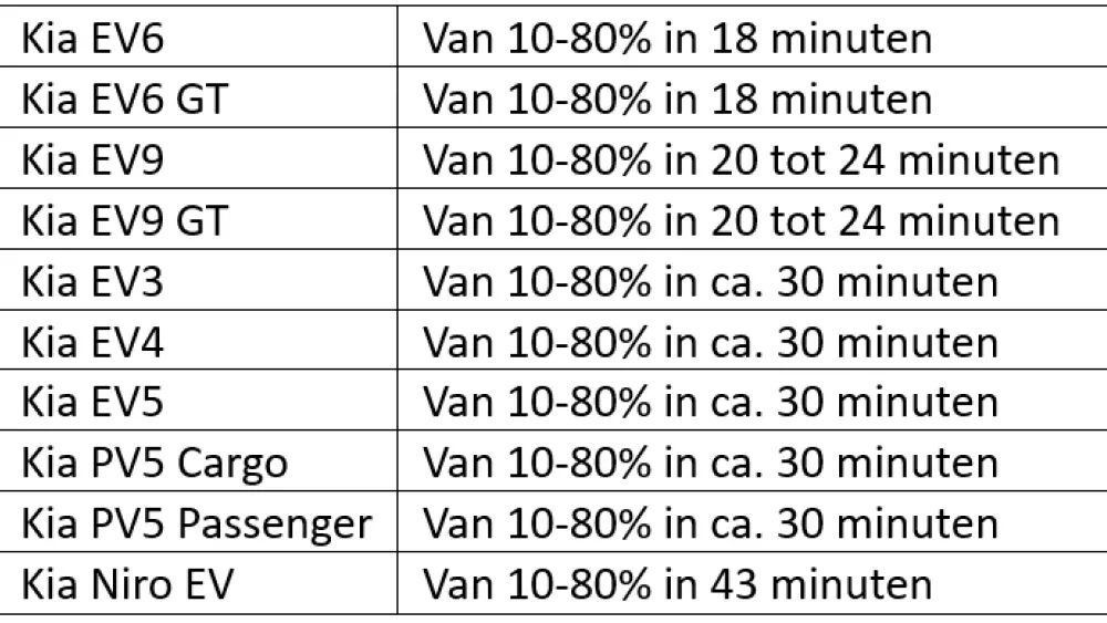 Laadtijden Kia
